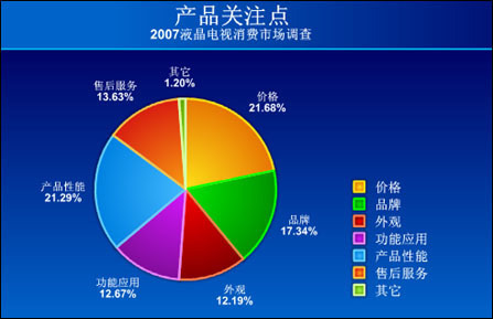 市场研究报告中的图表 解读市场调查之眼