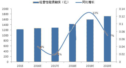 2017-2022年中国飞机租赁市场专项调研及投资前景预测报告